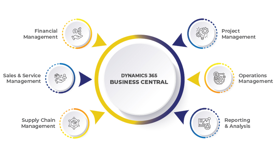 Microsoft Dynamics 365 Business Central Partner by Brightpoint Infotech