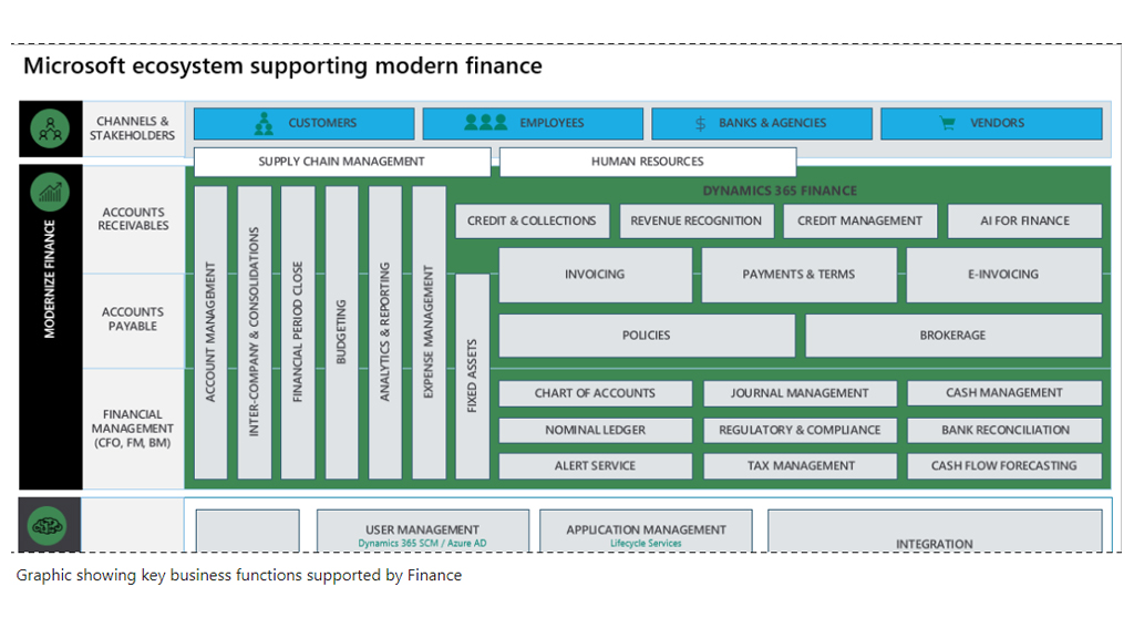 Best Dynamics 365 Finance & Operations ERP Partners | Demo, Pricing & Licensing Details for Global Businesses