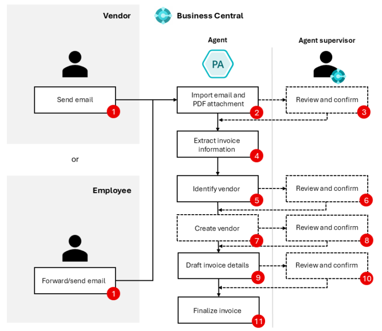 Automate Accounts Payable with Dynamics 365 Business Central Payables Agent
