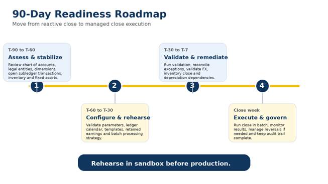 Dynamics 365 Finance Year-End Close Best Practices